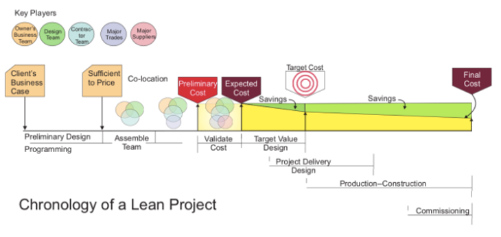Lean Project Chronology
